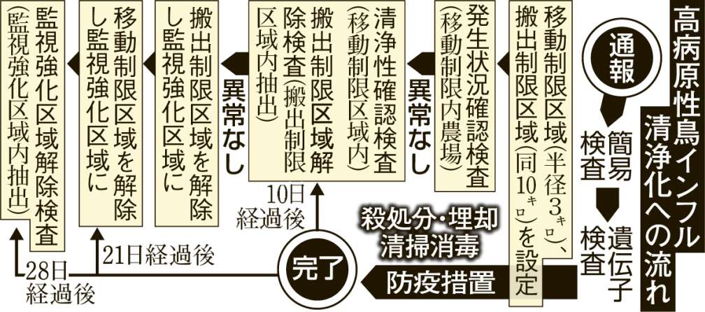 高病原性鳥インフル清浄化への流れ