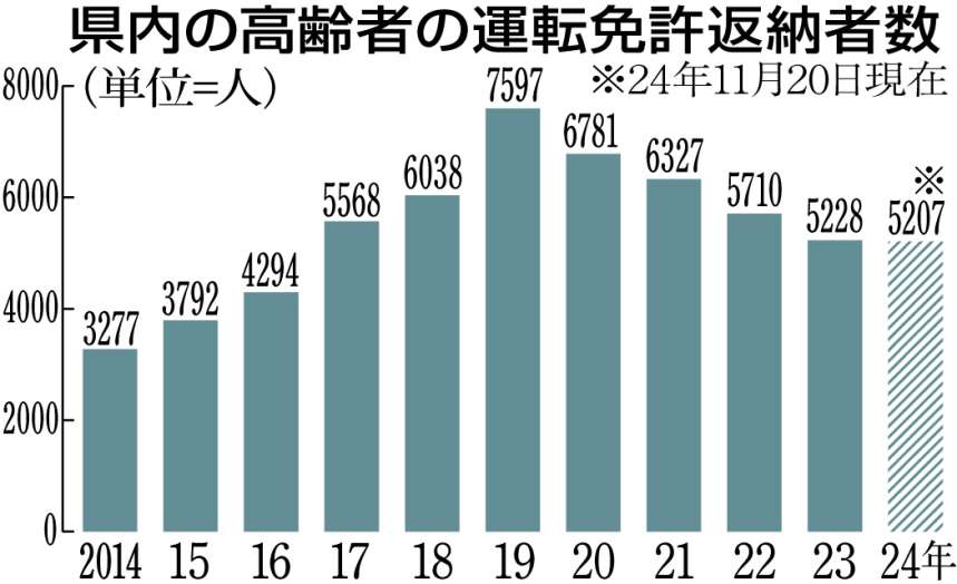 県内高齢者運転免許返納者数