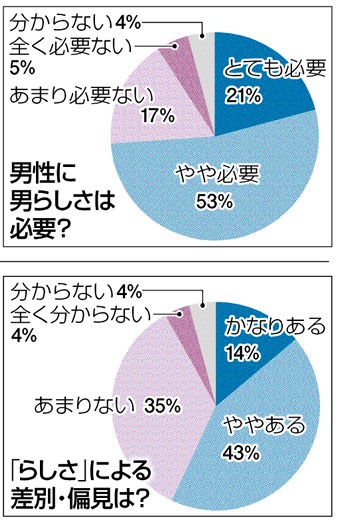 〈関連〉「男性に男らしさは必要？」などアンケート結果をグラフで見る