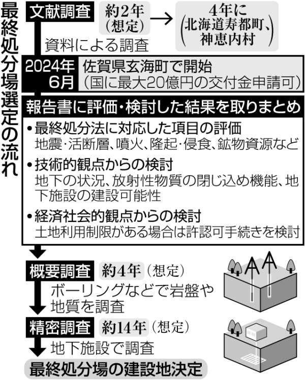 最終処分場選定の流れを図解で確認