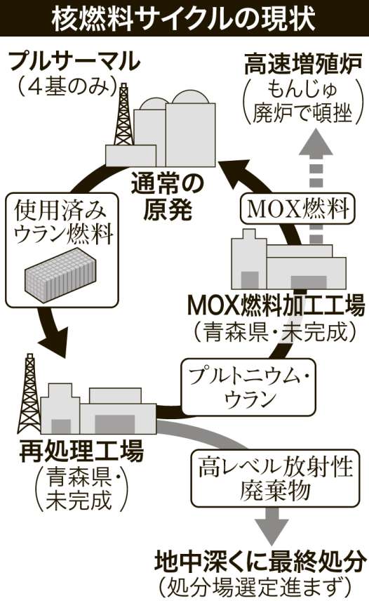 核燃料サイクルの現状