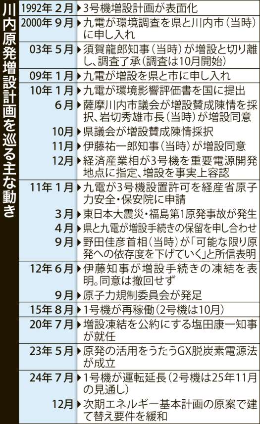 川内原発増設計画を巡る主な動きをまとめた経過表