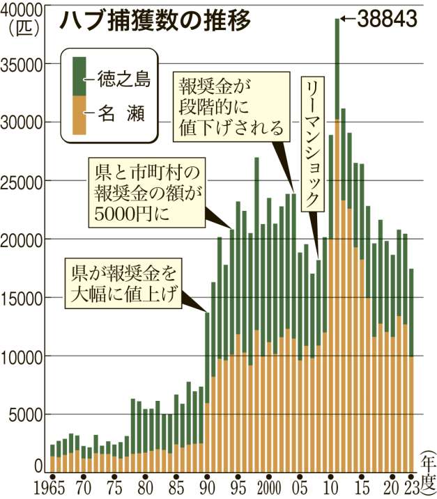 〈リーマンショック後の飛躍的な伸びが一目で分かる〉ハブの年次ごとの捕獲数をグラフで確認する