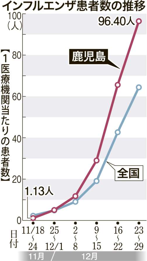 インフルエンザの患者数推移
