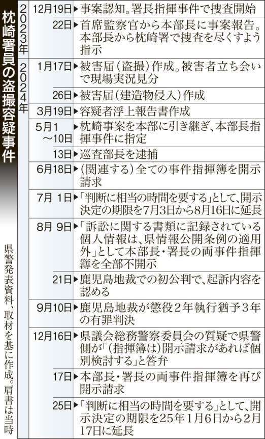 〈関連〉枕崎署員の盗撮容疑事件の経過と、捜査指揮簿の開示請求に対する県警の対応を時系列で確認する