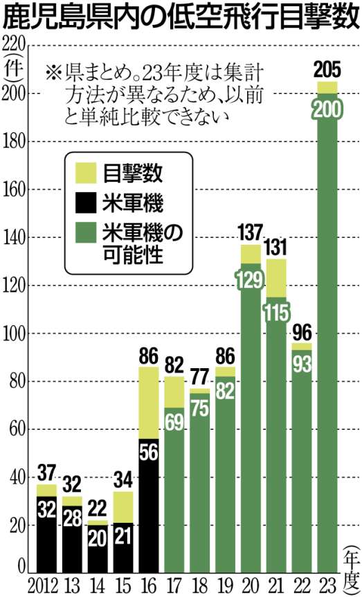 鹿児島県内の低空飛行目撃数