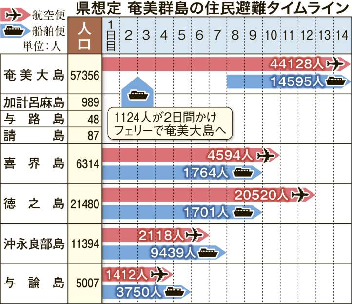 〈関連〉県が想定する奄美群島住民避難のタイムラインを見る