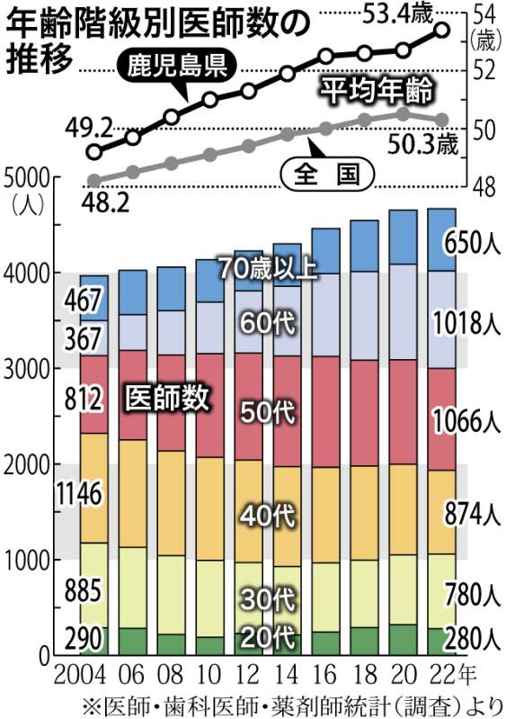 グラフにすれば差がはっきり分かる鹿児島と全国の医師の平均年齢