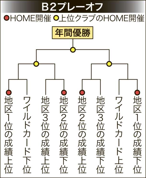 Ｂ２プレーオフトーナメント表