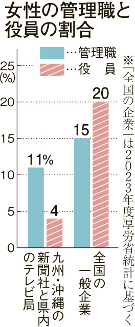 〈グラフ〉女性の管理職と役員の割合の違いを【九州・沖縄の新聞社と鹿児島県内テレビ局】と【全国の一般企業】で見る