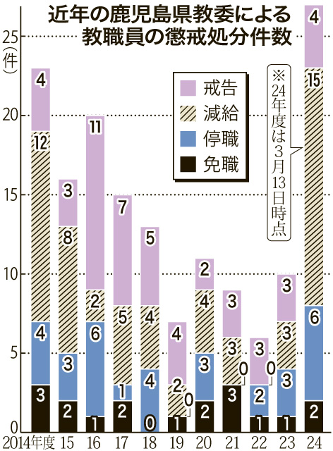 〈グラフ〉近年の鹿児島県教委による教職員の懲戒処分件数
