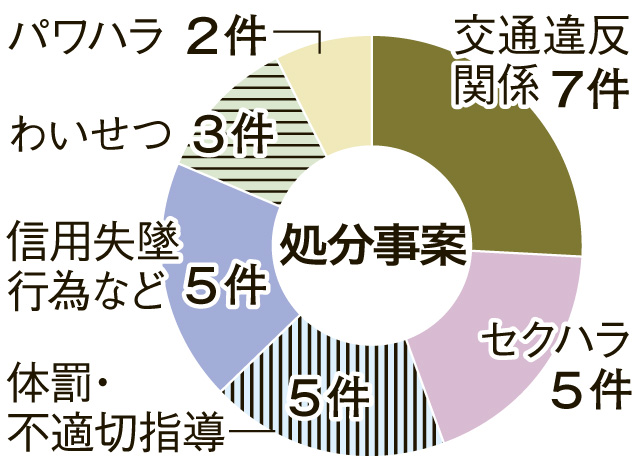2024年度の教職員懲戒処分の内訳