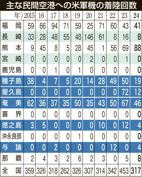主な民間空港への米軍機の着陸回数