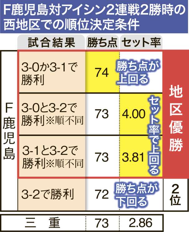 F鹿児島西地区優勝条件