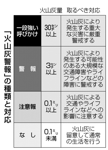 「火山灰警報」の種類と対応