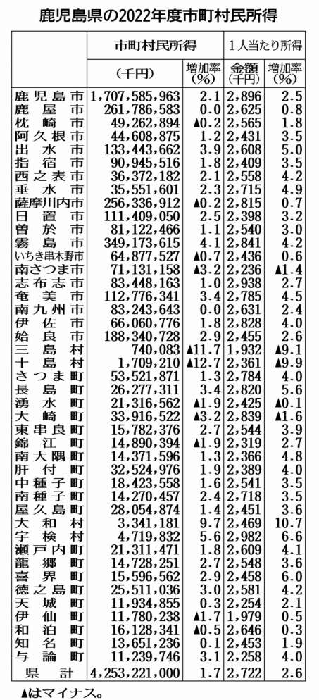 鹿児島県の22年度市町村民所得一覧