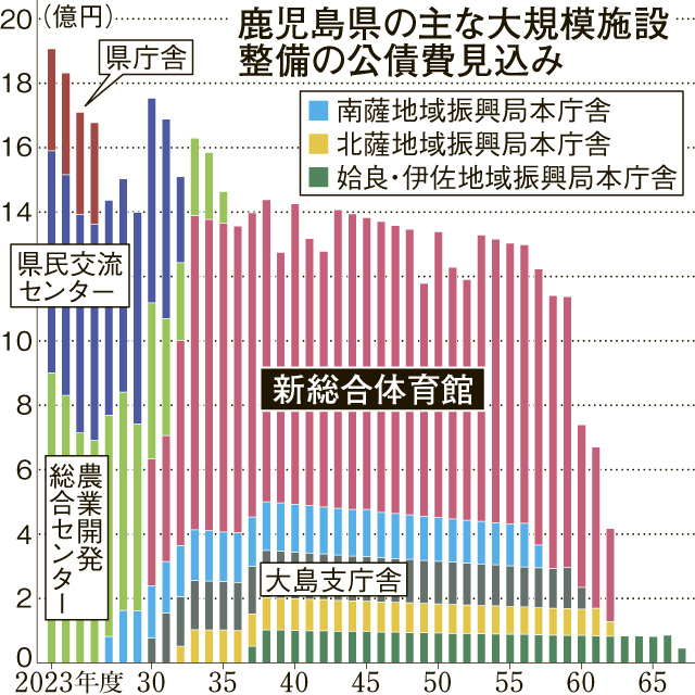 鹿児島県大規模施設整備の公債費見込み