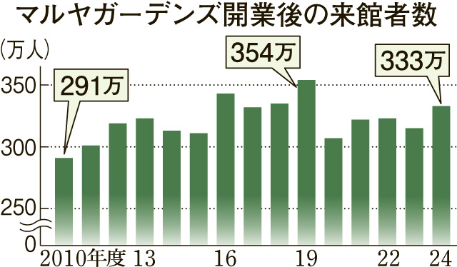 〈関連〉マルヤガーデンズ開業後の来館者数