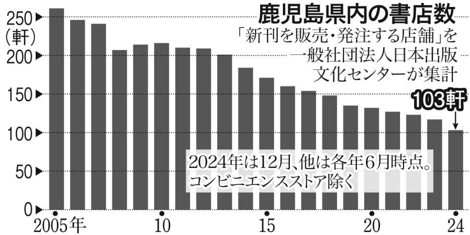 〈関連〉鹿児島県内の書店数の推移をグラフで分かりやすく