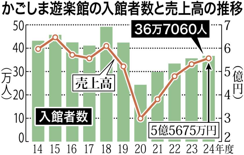 〈グラフ〉かごしま遊楽館の入館者数と売上高の推移を見る