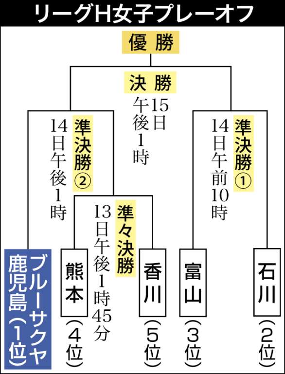 リーグH女子プレーオフのトーナメント表を見る