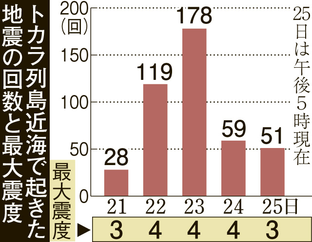 〈関連〉トカラ列島近海で起きた地震の回数と最大震度を日にち別にグラフで確認する