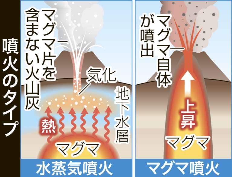 〈関連〉マグマ噴火と水蒸気噴火はどう違う？ 図解で分かりやすく