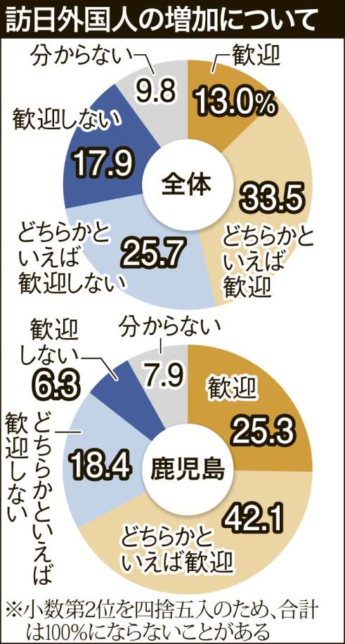 〈訪日外国人増加〉について鹿児島県民の受け止めが一目で分かるグラフを見る