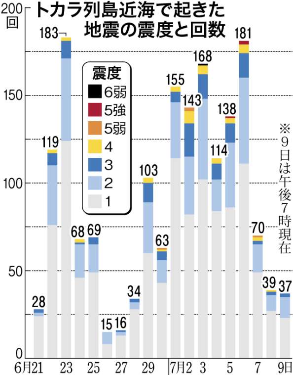 〈トカラ頻発地震の推移は？〉有感地震の回数と最大震度を日にち別にグラフで分かりやすく