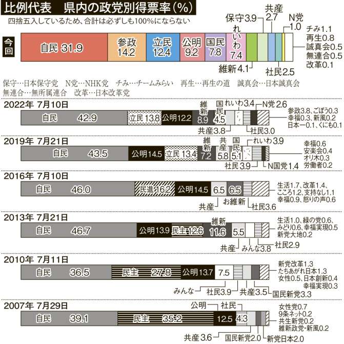 〈関連〉比例代表の県内政党別得票率を過去６回の参院選と分かりやすく比較する