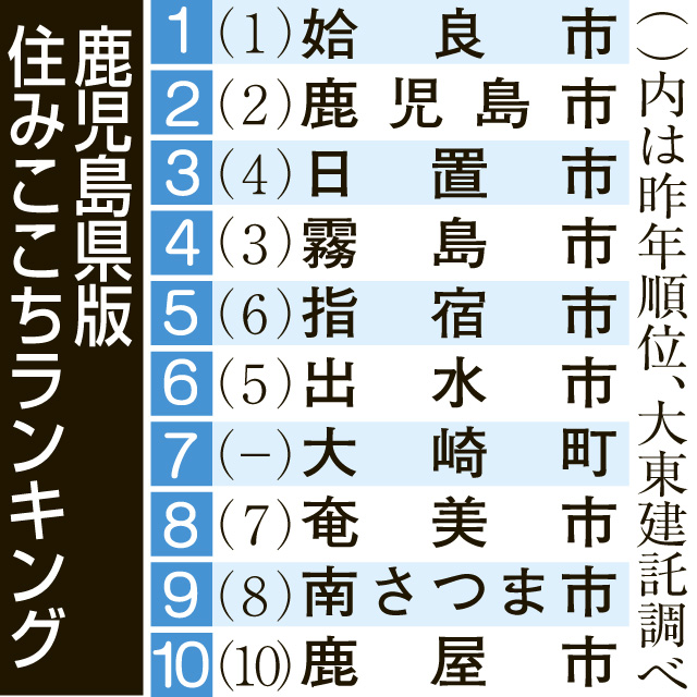 ４位以下の順位が一目で分かる表を見る