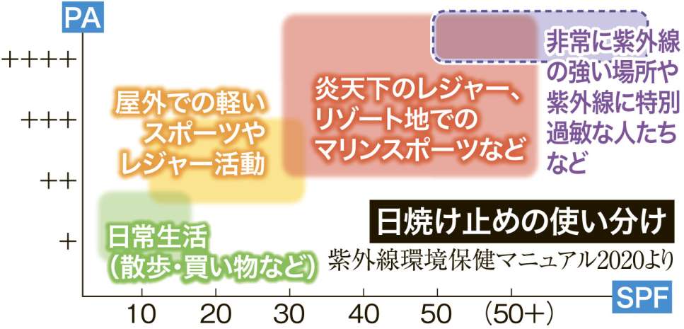 日焼け止めの使い分けが一目で分かる表を見る