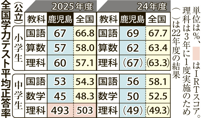 〈２４年度との比較も〉学力テストの全国と鹿児島の平均正答率が一目で分かる表を見る