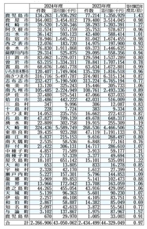 〈格差もくっきり…〉鹿児島県内の市町村別の寄付額を一覧表で見る