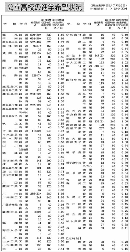 〈各校の前年度募集定員と希望者数が分かる〉公立高校の進学希望状況の一覧表を見る