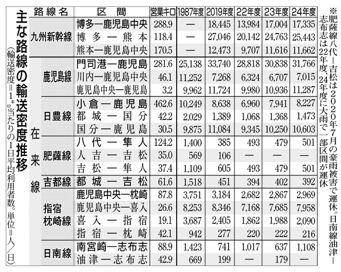 〈関連〉主な路線の輸送密度の推移を一覧表で分かりやすく