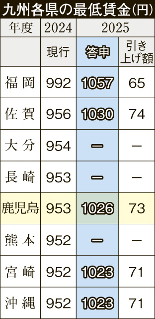 〈関連〉九州各県の最低賃金を一目で分かりやすく