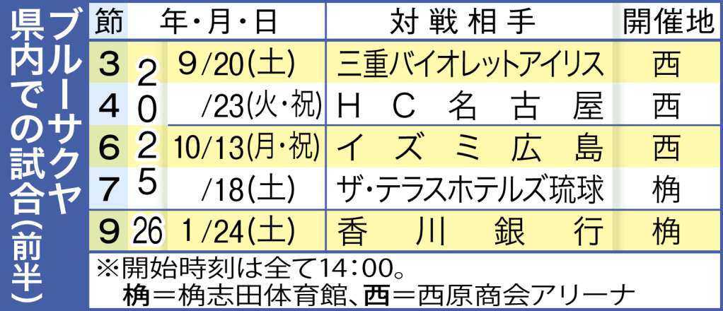 ブルーサクヤ鹿児島の県内での試合（前半）