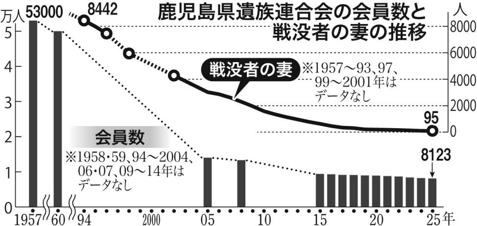 鹿児島県遺族連合会の会員数と戦没者妻の人数の推移をグラフで確認
