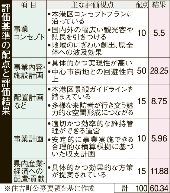 〈関連〉評価項目と評価結果を一覧表で分かりやすく