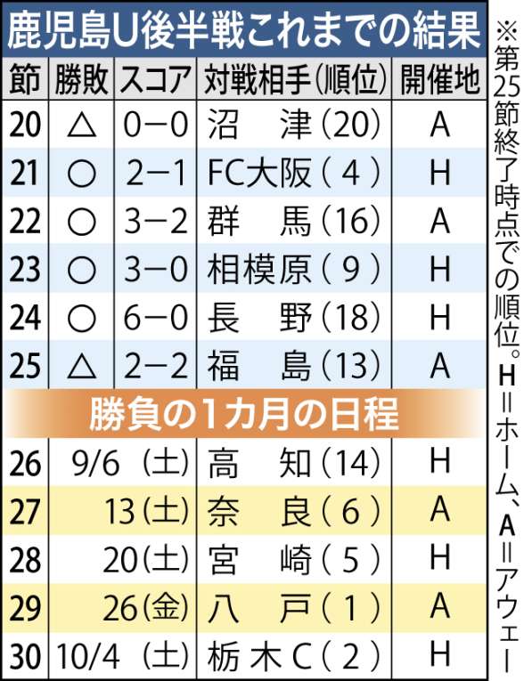 鹿児島U後半戦の結果と今後の日程
