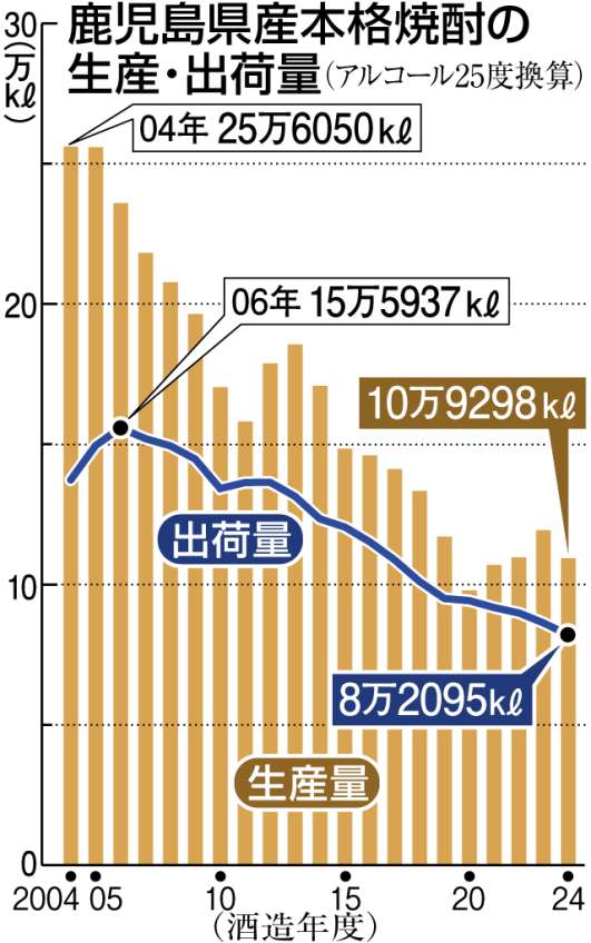 ２００４年以降の鹿児島県の本格焼酎の出荷量と生産量