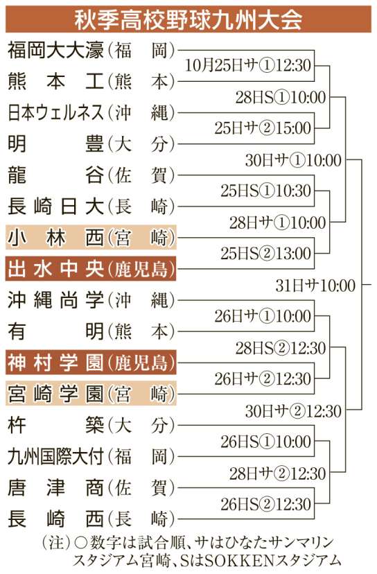 〈関連〉九州高校野球の組み合わせを確認する