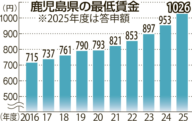 〈関連＝この１０年で３００円も…〉鹿児島県の最低賃金の推移が一目で分かるグラフ