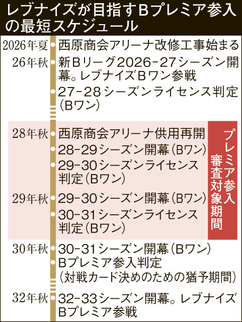 鹿児島レブナイズが目指すBプレミア参入の最短スケジュールが一目で分かる表を見る