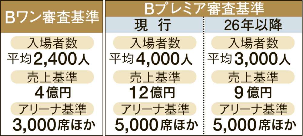 BワンとBプレミアの審査基準が一目で分かる表を見る