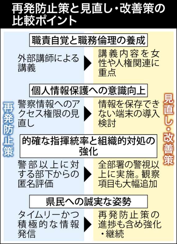 鹿児島県警の再発防止策と見直し・改善策の比較ポイントが一目で分かる表を見る
