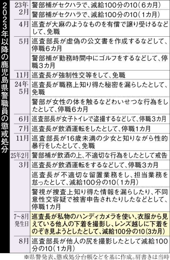 2023年以降の鹿児島県警職員の懲戒処分が一目で分かる表を見る
