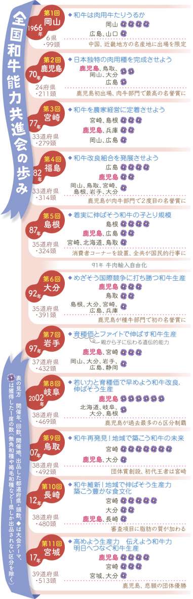 全国和牛能力共進会（全共）の歩み